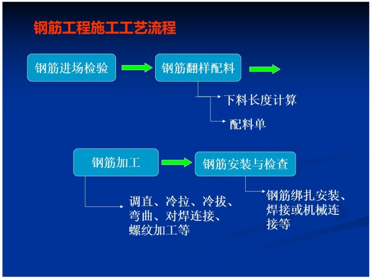 建筑工程钢筋基础及平法识图-1、钢筋工程施工工艺流程