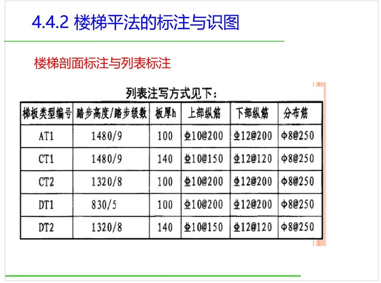 钢筋工程量计算(楼梯)-4、楼梯平法的标注与识图