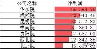 中国铁路公司2019年年报资料下载-中国电建7家设计院：2018年净利润情况如何？