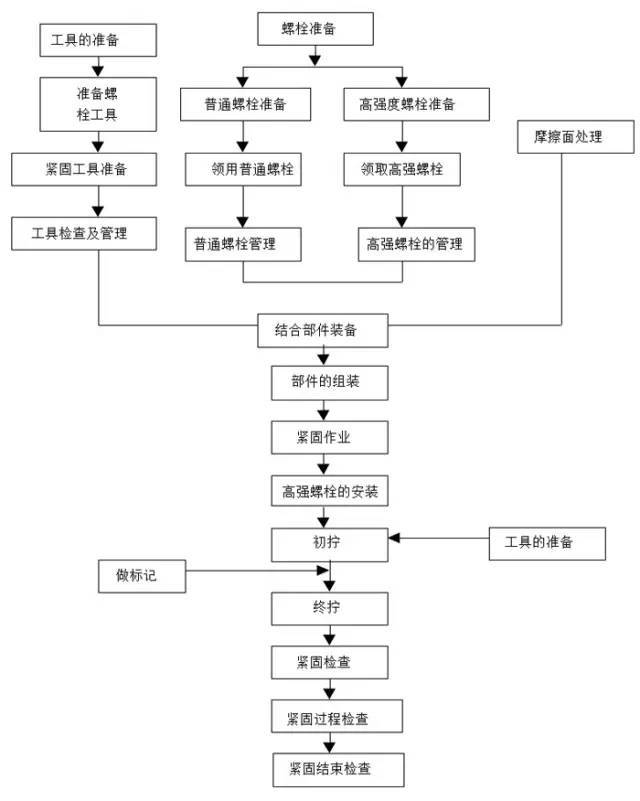 框架钢结构十大安装要点_14