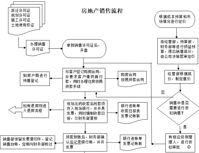 房地产开发项目流程、管理控制指导手册（含流程图）-房地产销售流程