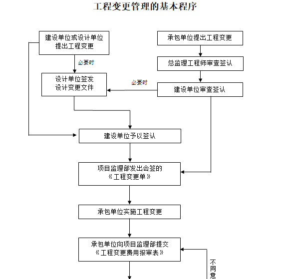 房地产开发项目流程、管理控制指导手册（含流程图）-工程变更管理的基本程序