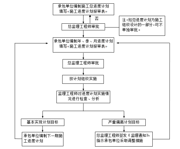 房地产开发项目流程、管理控制指导手册（含流程图）-工程进度控制的基本程序