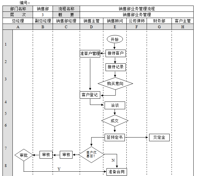 房地产企业主要业务流程汇总（word，附图）-销售部业务管理流程