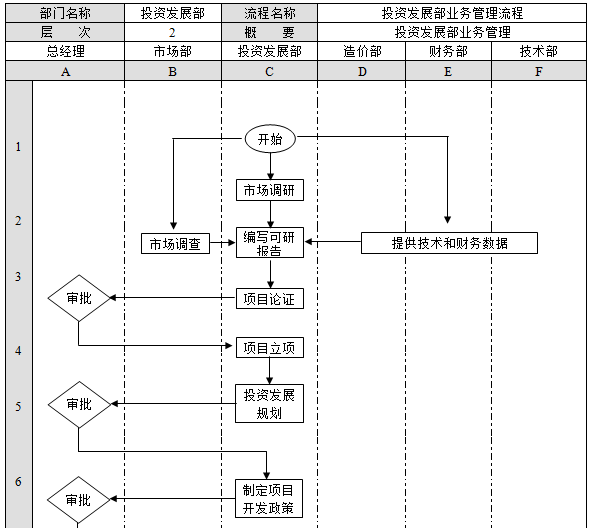 房地产企业主要业务流程汇总（word，附图）-投资发展部业务管理流程