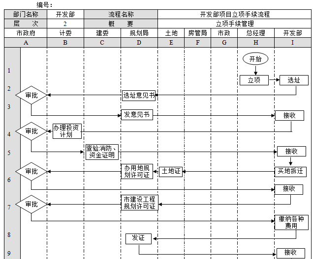 房地产企业主要业务流程汇总（word，附图）-开发部项目立项手续流程