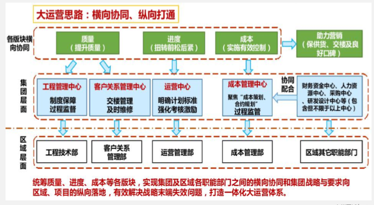 知名地产集团、区域大运营管理宣贯（69页）-管理思路