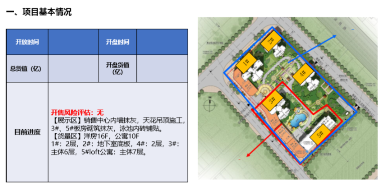 知名地产集团、区域大运营管理宣贯（69页）-项目基本情况