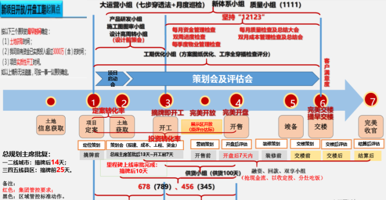 知名地产集团、区域大运营管理宣贯（69页）-新项目开放、开盘工期起算点