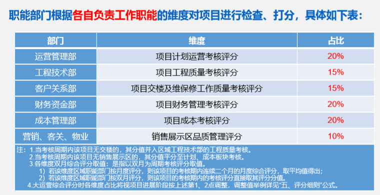 知名地产集团、区域大运营管理宣贯（69页）-职能部门根据各自负责工作职能的维度对项目进行检查、打分