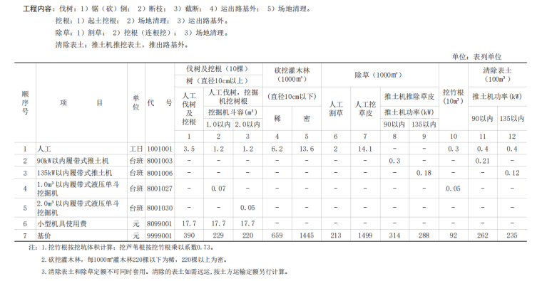 2018年公路工程预算定额-伐树定额