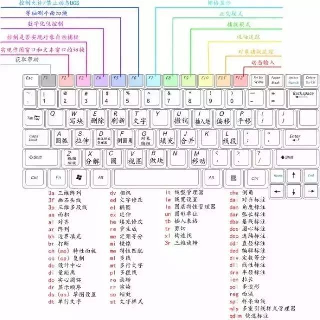 cad曲线标注资料下载-CAD知识汇总，满满的干货！