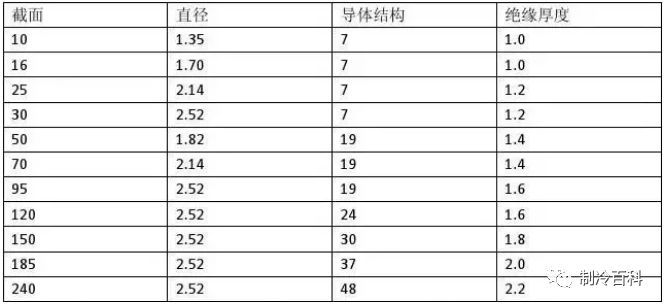 负荷计算与估算资料下载-收藏吧！电线线径与载流量计算方法和解析大全~