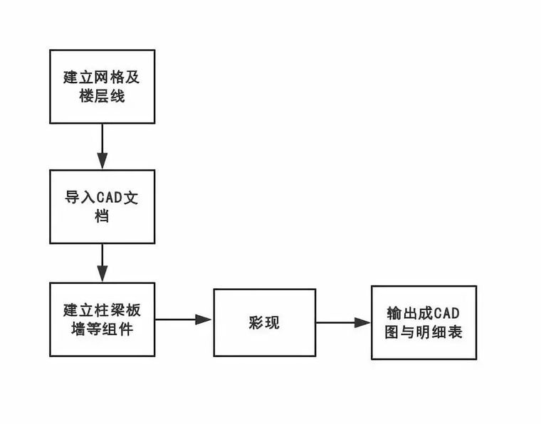 bim一级建模资料下载-BIM建模过程与精度知识点汇总