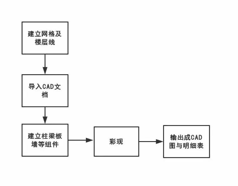 鸿业BIM建模资料下载-BIM建模过程与精度知识点汇总