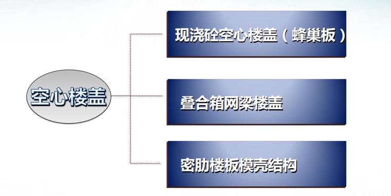 空心楼盖业务及广联达软件操作课件-空心楼盖分类