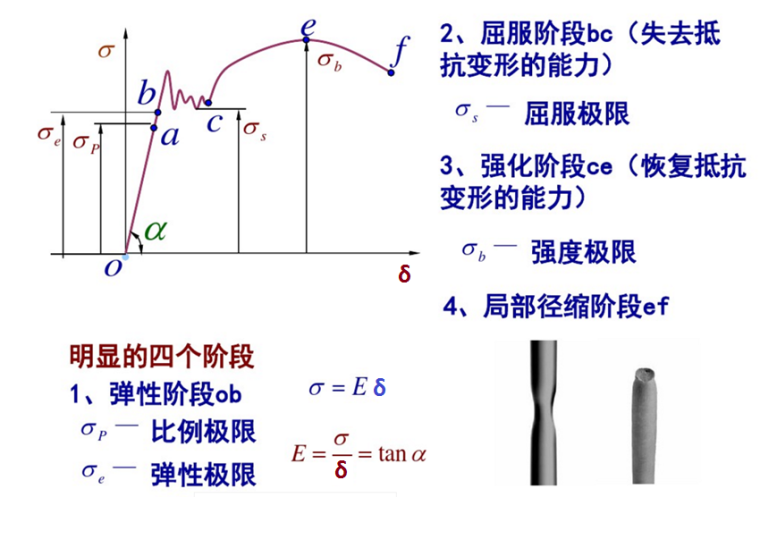 钢筋拉伸试验培训讲义PPT（试验具体步骤）-77低碳钢拉伸曲线