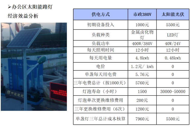 [上海]国际航空服务中心绿色施工示范工程汇报材料-办公区太阳能路灯经济效益分析