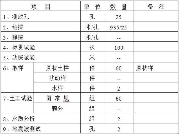 小学建设工程详细勘察方案资料下载-办公楼岩土工程详细勘察方案