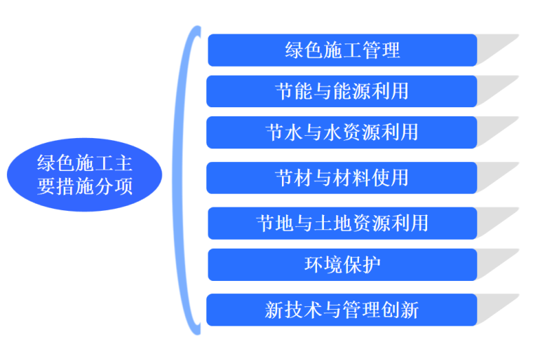 [上海]国际航空服务中心绿色施工示范工程汇报材料-绿色施工实施