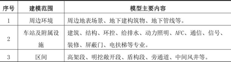 上海专业检测资料下载-上海市轨道交通17号线工程BIM案例