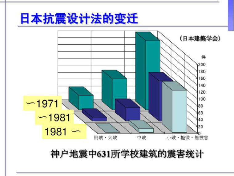 社区活动中心日本资料下载-日本的抗震设计体系及其与中国规范的比较（PDF，共106页）