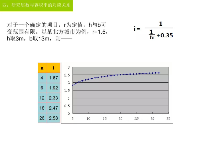 如何把容积率做到极限（PDF）-研究层数与容积率的对应关系