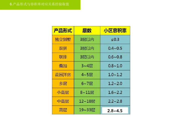 如何把容积率做到极限（PDF）-产品形式与容积率对应关系经验取值