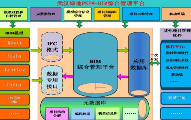 [武汉]绿地总包管理BIM信息管理与应用创新（59页，图文丰富）-数据库架构