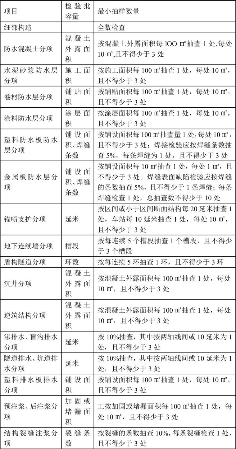 检验批的划分、容量及抽样总结！附76个常用检验批验收_5