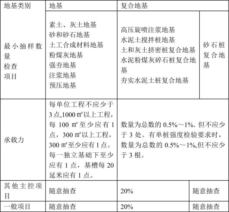 检验批的划分、容量及抽样总结！附76个常用检验批验收_3