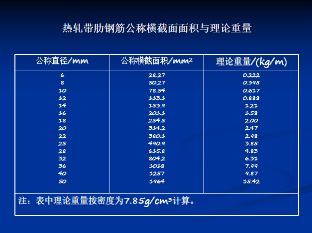 钢筋力学性能试验全解培训讲义PPT（图片丰富）-89热轧带肋钢筋公称横截面面积与理论重量