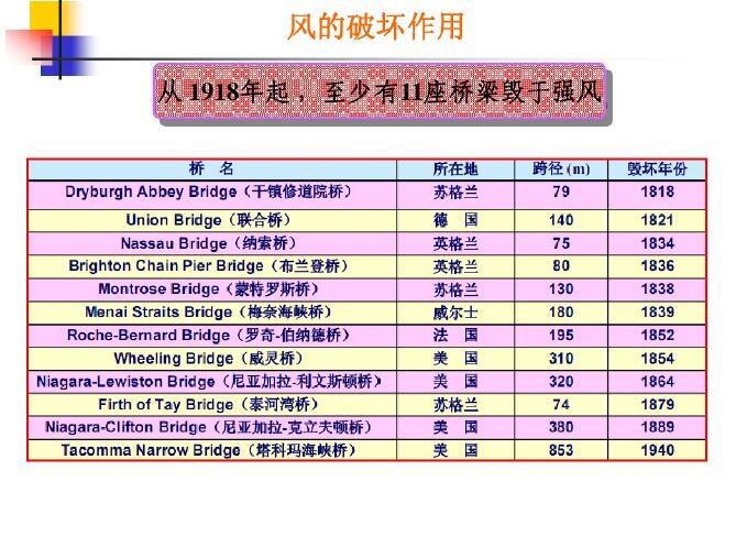 结构振动控制技术（PDF，共154页）-风的破坏作用6