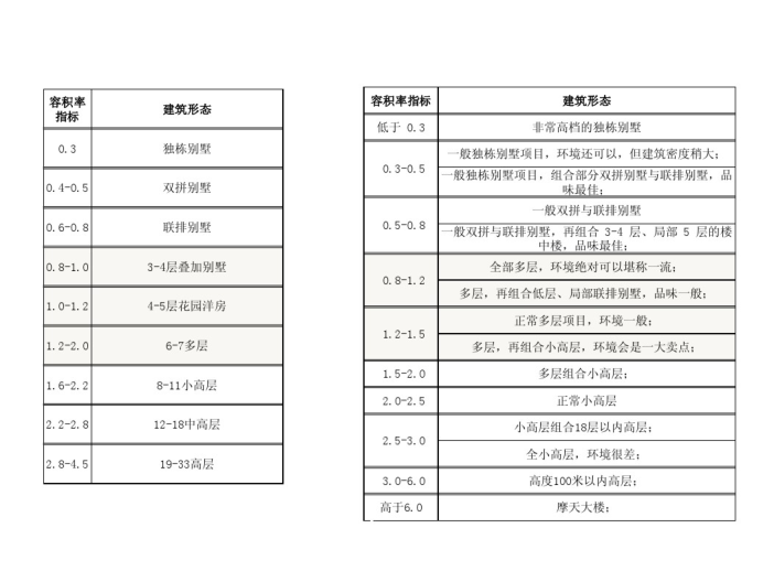 低容积率别墅设计整理（PDF，39页）-容积率指标与建筑形态