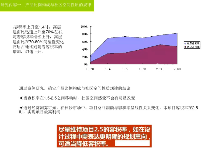 如何把容积率做到极限（PDF）-产品比例构成与社区空间性质的规律