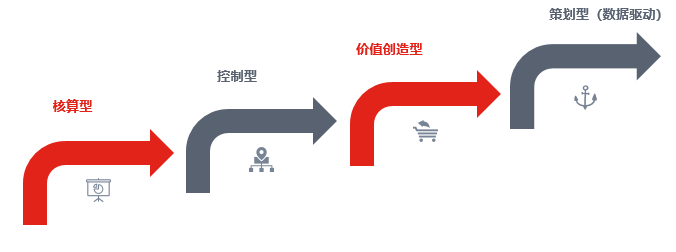 地产动态成本测算资料下载-浅谈地产成本数据自动沉淀新范式