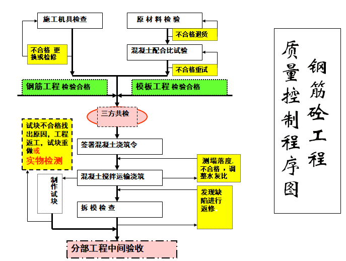 工程建设施工管理项目经理培训讲义（含案例）-钢筋砼工程质量控制程序图