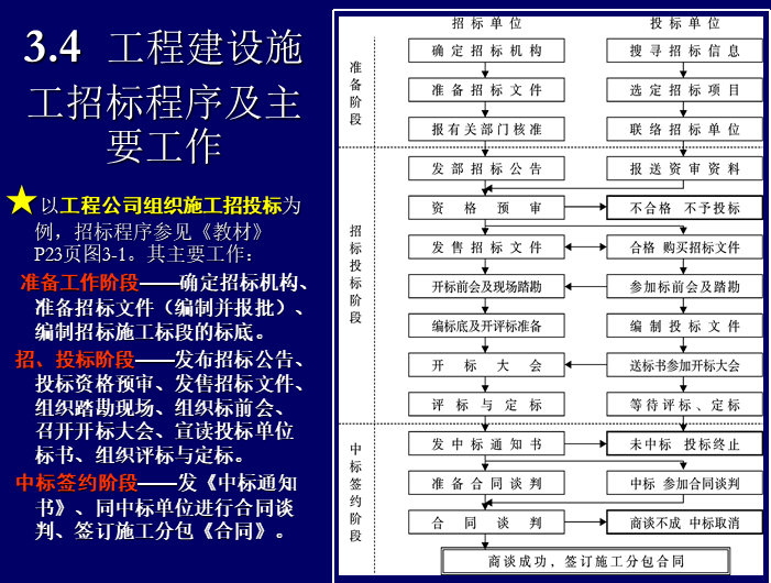 工程建设施工管理项目经理培训讲义（含案例）-施工招标程序及主要工作