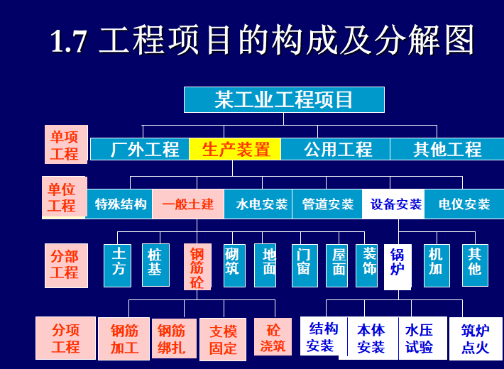 工程建设施工管理项目经理培训讲义（含案例）-工程项目的构成及分解图