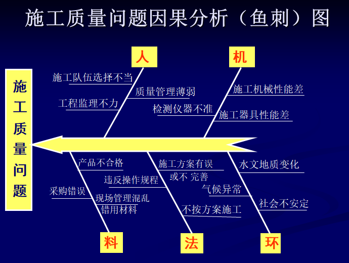 工程建设施工管理项目经理培训讲义（含案例）-施工质量问题因果分析（鱼刺）图