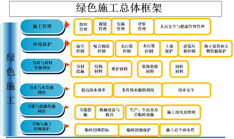 [陕西]集团建筑工程绿色施工项目管理指南(多图片)-绿色施工总体框架