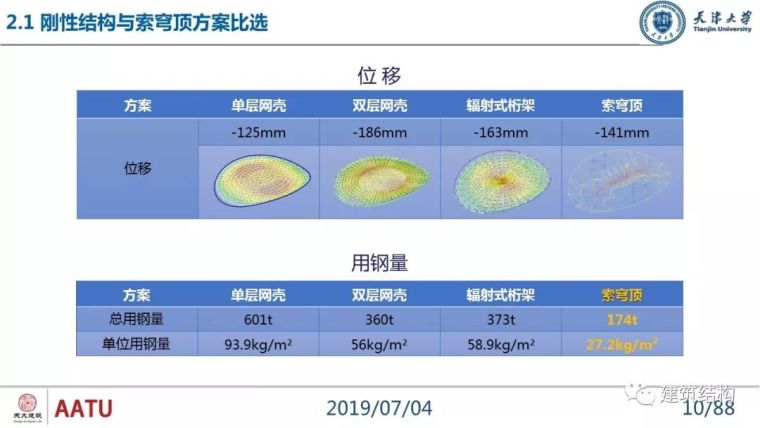 闫翔宇：大跨度复合式索穹顶结构力学性能分析及设计实践_10