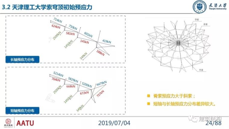 闫翔宇：大跨度复合式索穹顶结构力学性能分析及设计实践_24