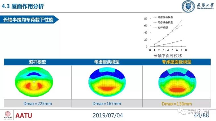 闫翔宇：大跨度复合式索穹顶结构力学性能分析及设计实践_44