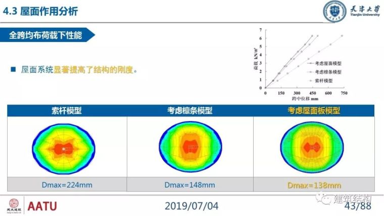 闫翔宇：大跨度复合式索穹顶结构力学性能分析及设计实践_43