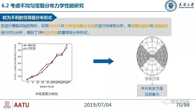 闫翔宇：大跨度复合式索穹顶结构力学性能分析及设计实践_70