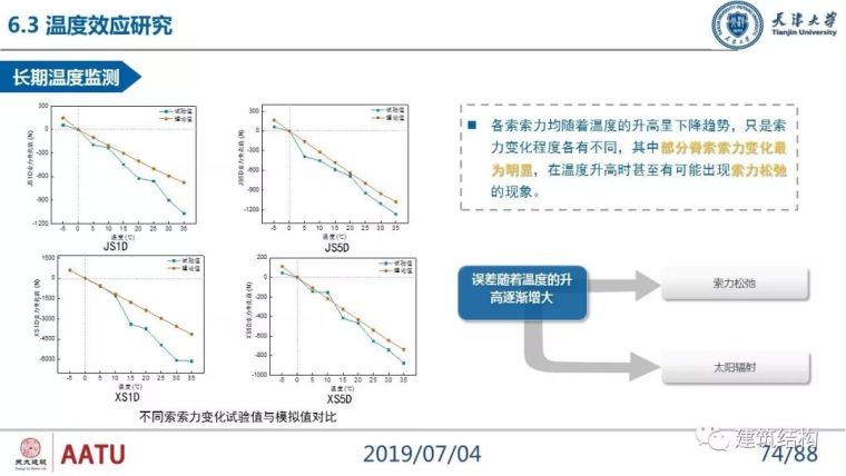 闫翔宇：大跨度复合式索穹顶结构力学性能分析及设计实践_74