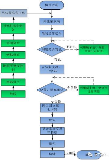 装配式高层住宅楼PC施工技术，抓紧收藏！_14