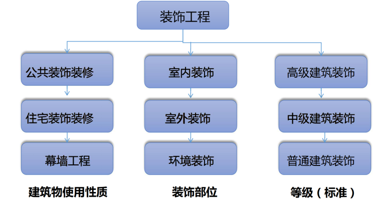 广联达GDQ2018精装修培训课件-装饰分类