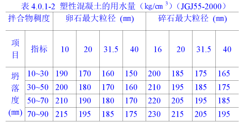 普通混凝土配合比计算培训讲义PPT（计算公式全面）-114混凝土用水量